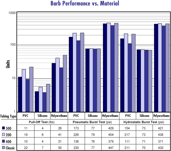 Barb Performance vs. Material