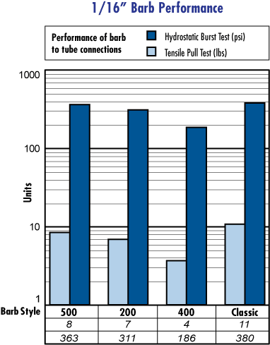 1/16 Barb Performance