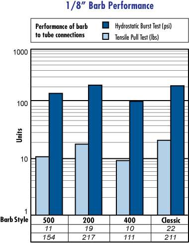 1/8 Barb Performance