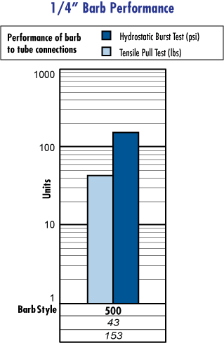 1/4 Barb Performance