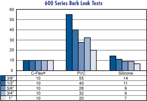 600 Series Barb Leak Tests