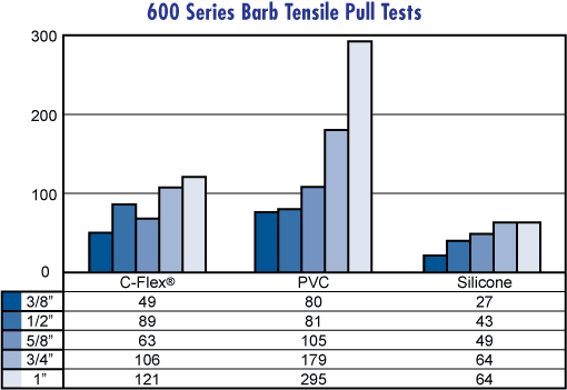 600 Series Barb Tensile Pull Tests