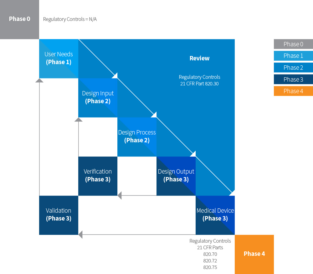 PDP Flow Regulations