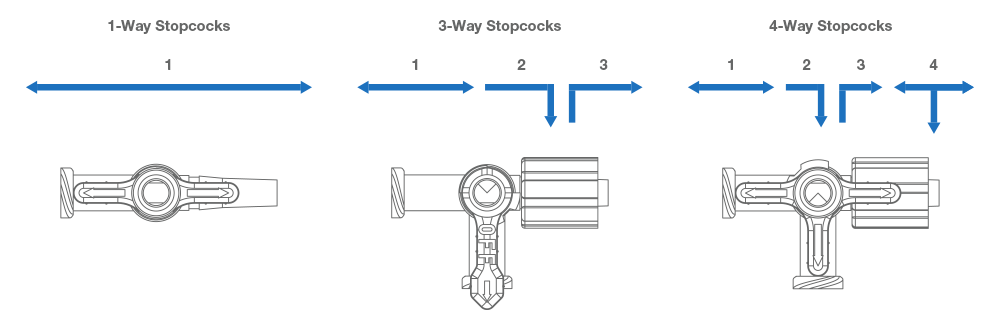 Stopcocks Configurations